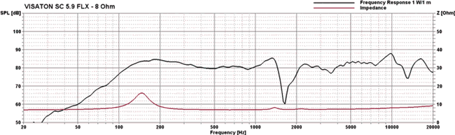 Loudspeaker Frequency and Impedance Response Graph