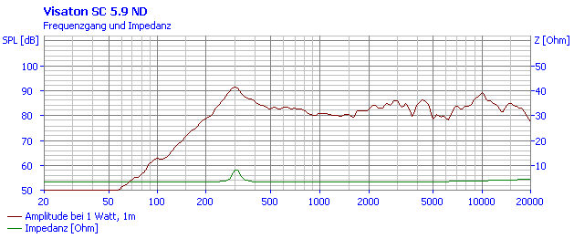 Loudspeaker Frequency and Impedance Response Graph