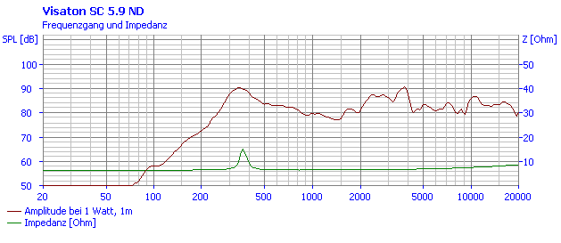 Loudspeaker Frequency and Impedance Response Graph