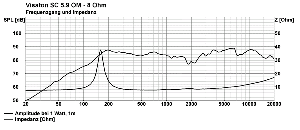 Loudspeaker Frequency and Impedance Response Graph