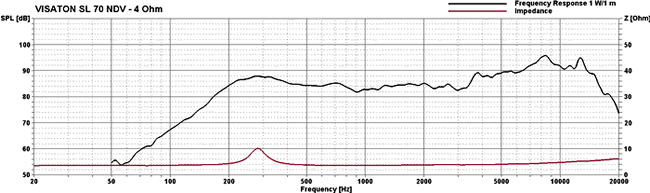 Loudspeaker Frequency and Impedance Response Graph