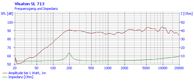 Loudspeaker Frequency and Impedance Response Graph