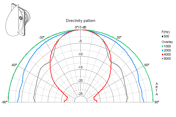 Directivity Pattern SL713 - 4 Ohm