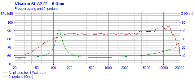 Loudspeaker Frequency and Impedance Response Graph