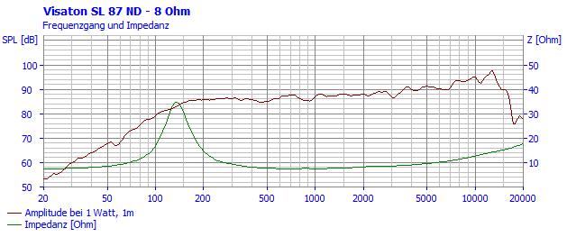 Loudspeaker Frequency and Impedance Response Graph