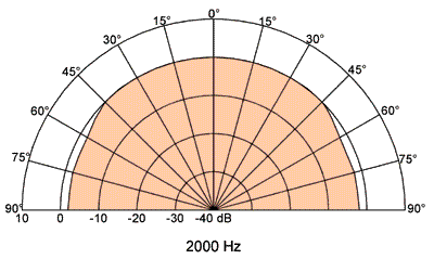 Loudspeaker Directivity Pattern (on and off axis response)