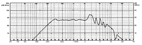 Loudspeaker Frequency and Impedance Response Graph