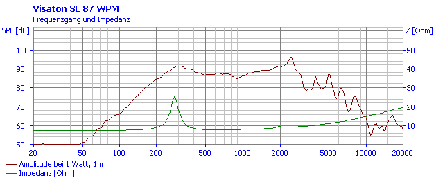 Loudspeaker Frequency and Impedance Response Graph