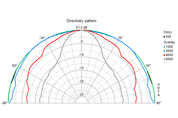 Loudspeaker Directivity Pattern (on and off axis response)