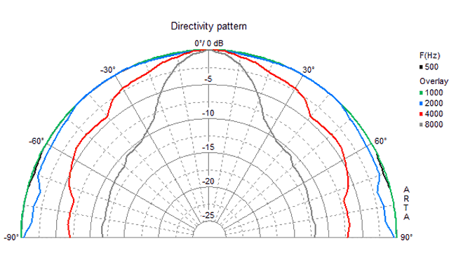 Loudspeaker Directivity Pattern (on and off axis response)