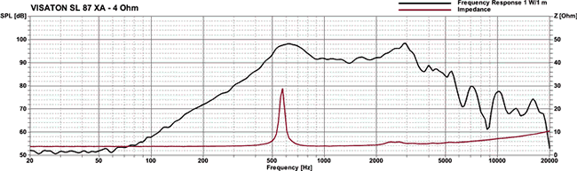 Loudspeaker Frequency and Impedance Response Graph