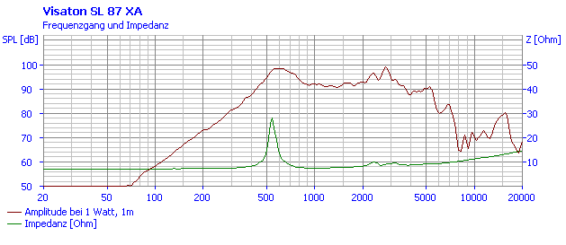 Loudspeaker Frequency and Impedance Response Graph