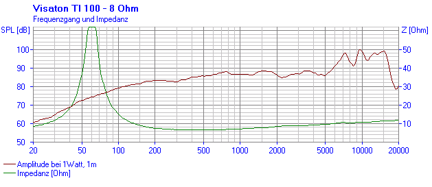 Loudspeaker Frequency and Impedance Response Graph