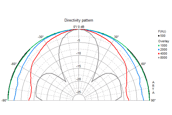 Loudspeaker Directivity Pattern (on and off axis response)