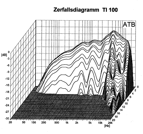 Loudspeaker Waterfall Spectrum Chart