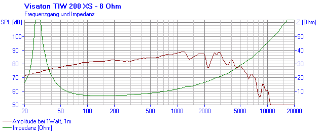 Loudspeaker Frequency and Impedance Response Graph