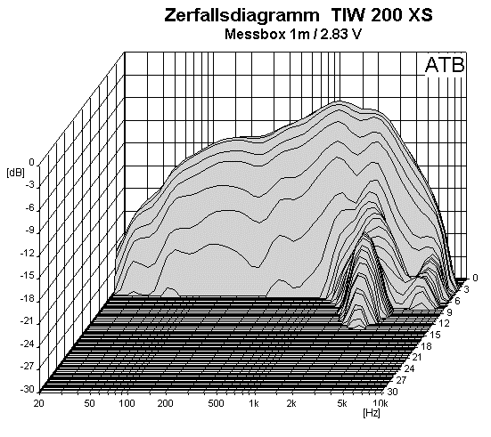 Loudspeaker Waterfall Spectrum Chart