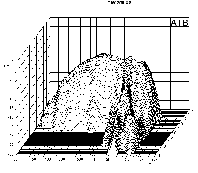 Loudspeaker Waterfall Spectrum Chart