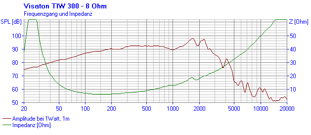 Loudspeaker Frequency and Impedance Response Graph