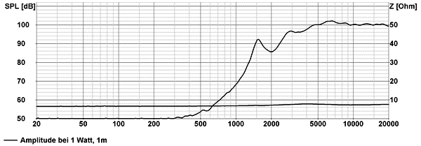 Loudspeaker Frequency and Impedance Response Graph