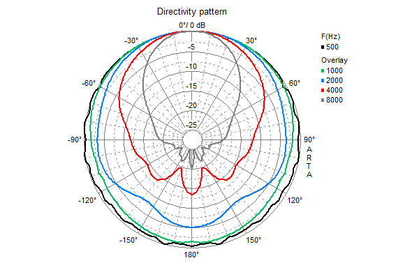 Loudspeaker Directivity Pattern (on and off axis response)