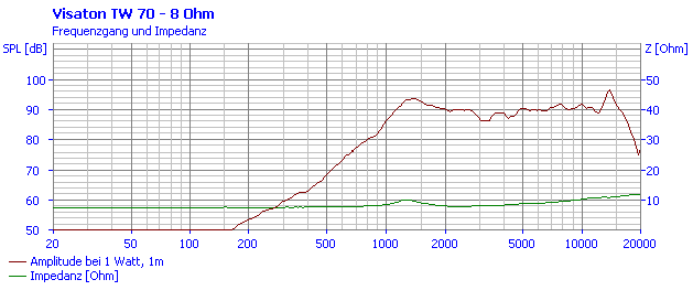 Loudspeaker Frequency and Impedance Response Graph