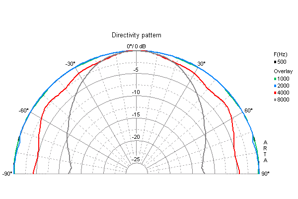 Loudspeaker Directivity Pattern (on and off axis response)