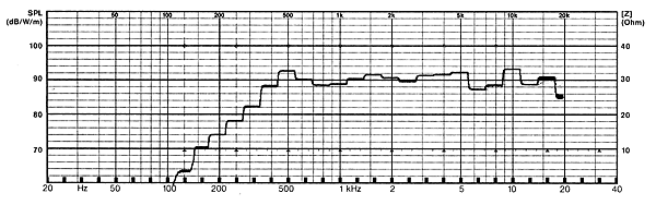 Loudspeaker Frequency and Impedance Response Graph