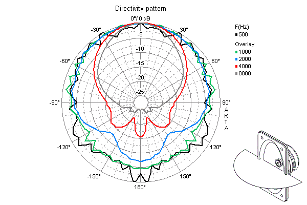 Loudspeaker Directivity Pattern (on and off axis response)