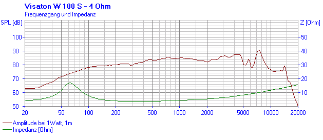 Loudspeaker Frequency and Impedance Response Graph