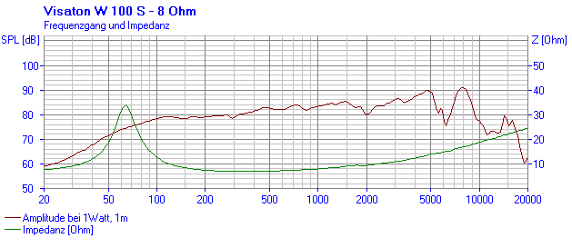 Loudspeaker Frequency and Impedance Response Graph