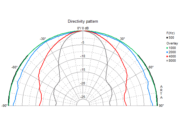 Loudspeaker Directivity Pattern (on and off axis response)