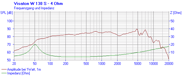 Loudspeaker Frequency and Impedance Response Graph