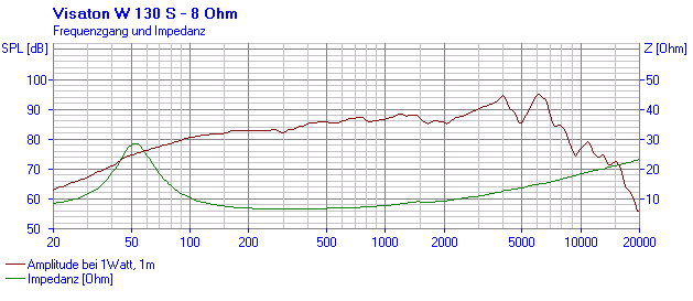 Loudspeaker Frequency and Impedance Response Graph