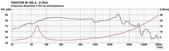  Loudspeaker Frequency and Impedance Response Graph