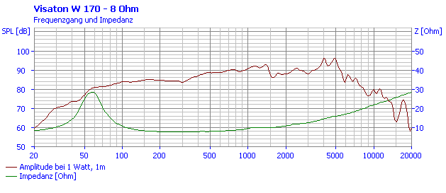 Loudspeaker Frequency and Impedance Response Graph