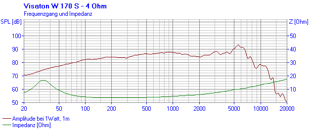 Loudspeaker Frequency and Impedance Response Graph