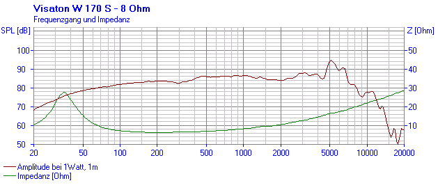 Loudspeaker Frequency and Impedance Response Graph