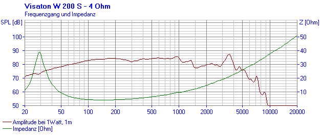 Loudspeaker Frequency and Impedance Response Graph