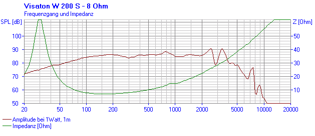 Loudspeaker Frequency and Impedance Response Graph