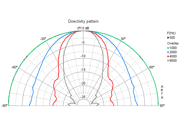 Loudspeaker Directivity Pattern (on and off axis response)