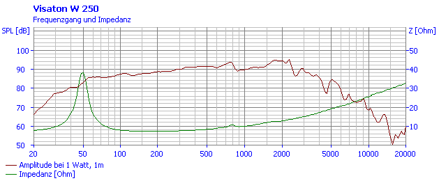 Loudspeaker Frequency and Impedance Response Graph