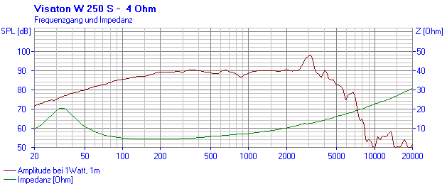 Loudspeaker Frequency and Impedance Response Graph