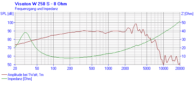 Loudspeaker Frequency and Impedance Response Graph