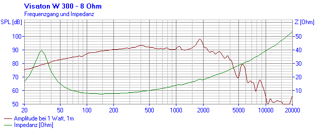 Loudspeaker Frequency and Impedance Response Graph