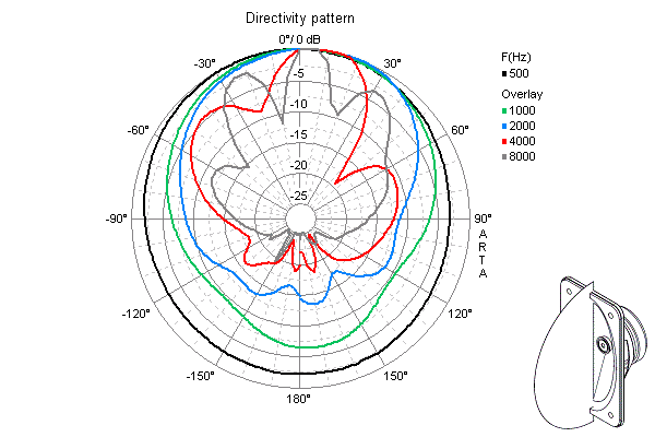 Directivity Pattern WB 10 Speaker