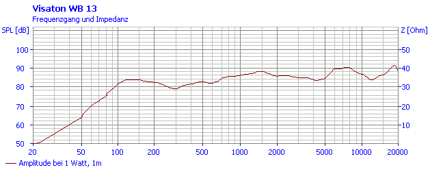 Loudspeaker Frequency and Impedance Response Graph