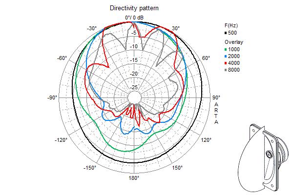 WB 13 8 Ohm/100V directivity pattern