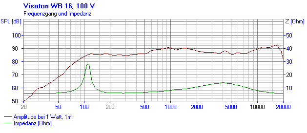 Loudspeaker Frequency and Impedance Response Graph