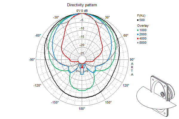 Loudspeaker Directivity Pattern (on and off axis response)